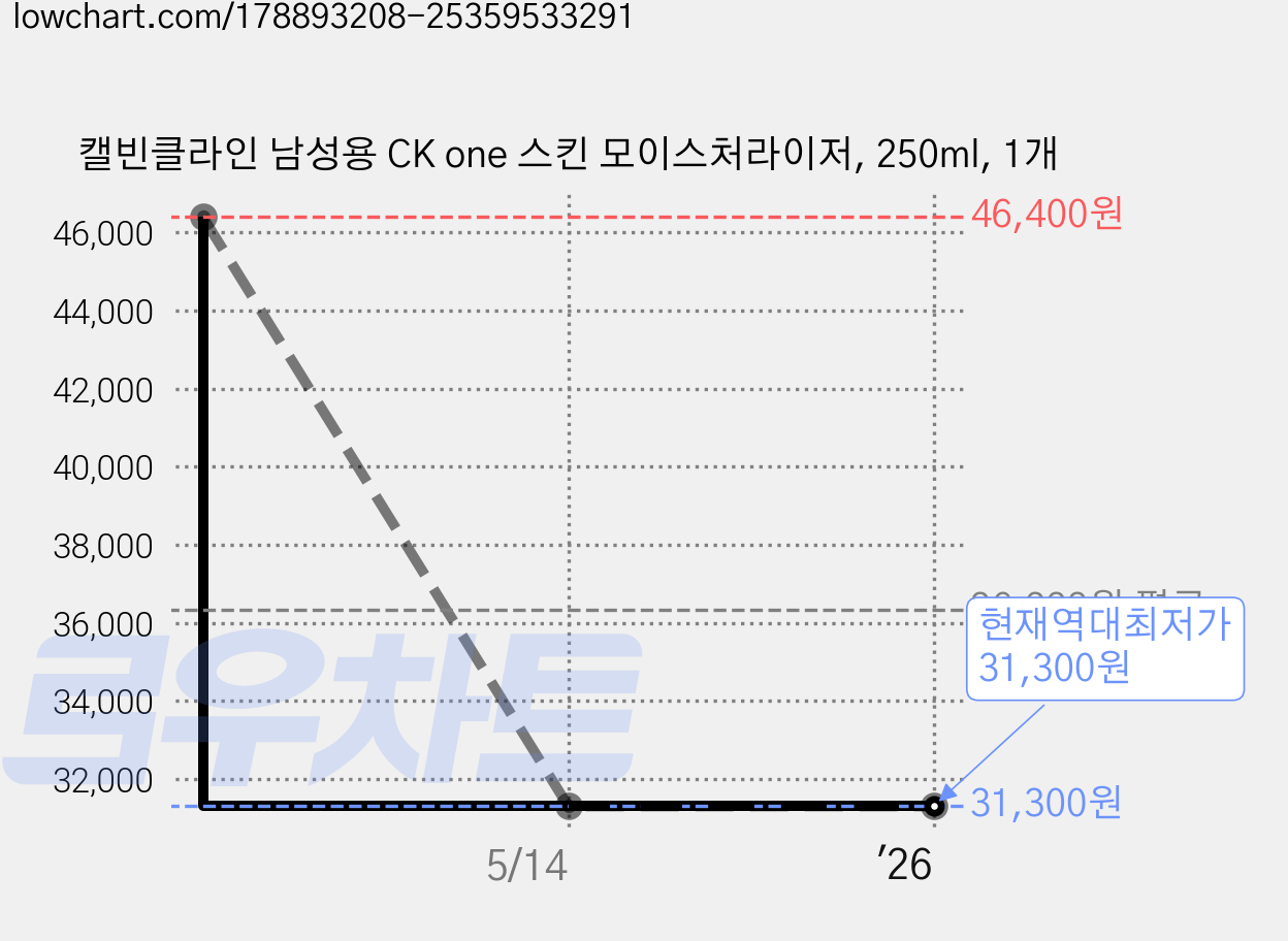 캘빈클라인 남성용 CK one 스킨 모이스처라이저, 250ml, 1개 가격 변동 차트, 현재가 31,300원, 역대최저가