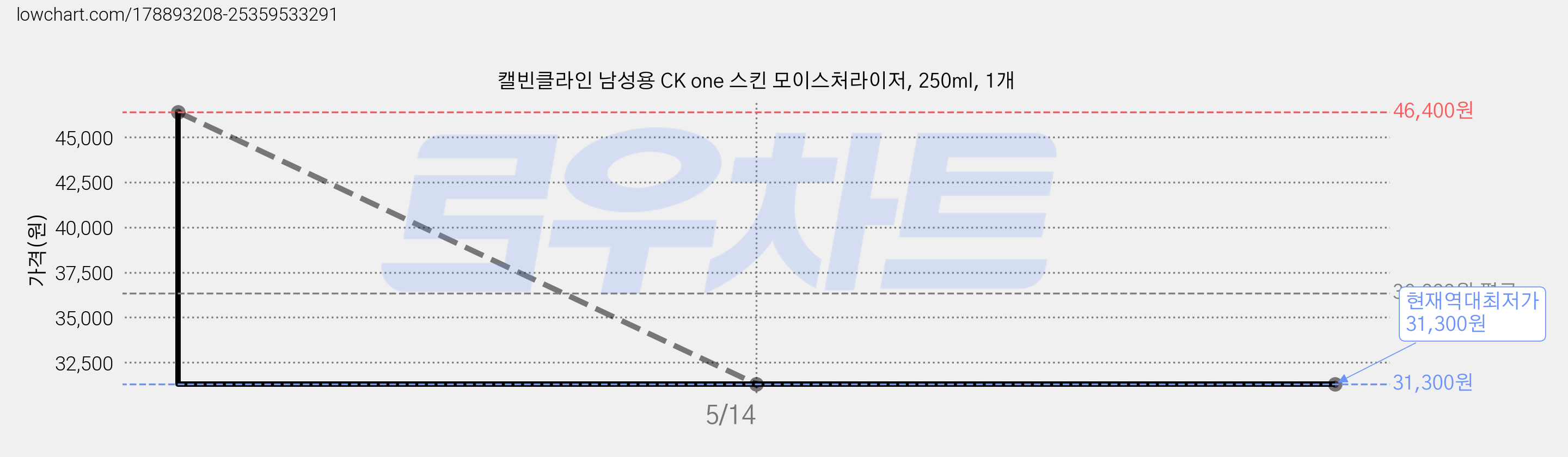 캘빈클라인 남성용 CK one 스킨 모이스처라이저, 250ml, 1개 가격 변동 차트, 현재가 31,300원, 역대최저가