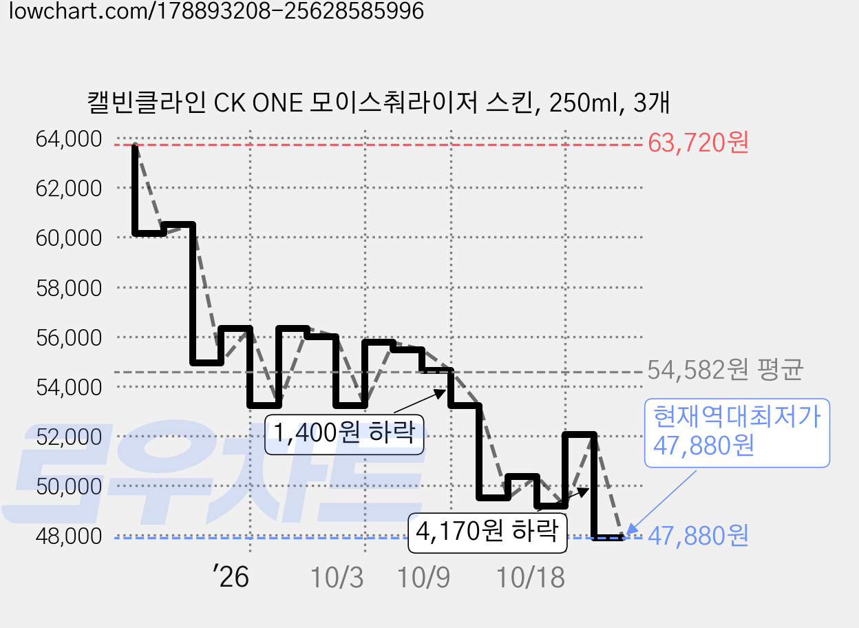 캘빈클라인 CK ONE 모이스춰라이저 스킨, 250ml, 3개 가격 변동 차트, 현재가 47,880원, 역대최저가