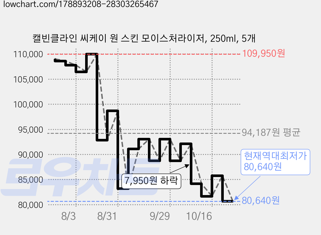 캘빈클라인 씨케이 원 스킨 모이스처라이저, 250ml, 5개 가격 변동 차트, 현재가 80,640원, 역대최저가