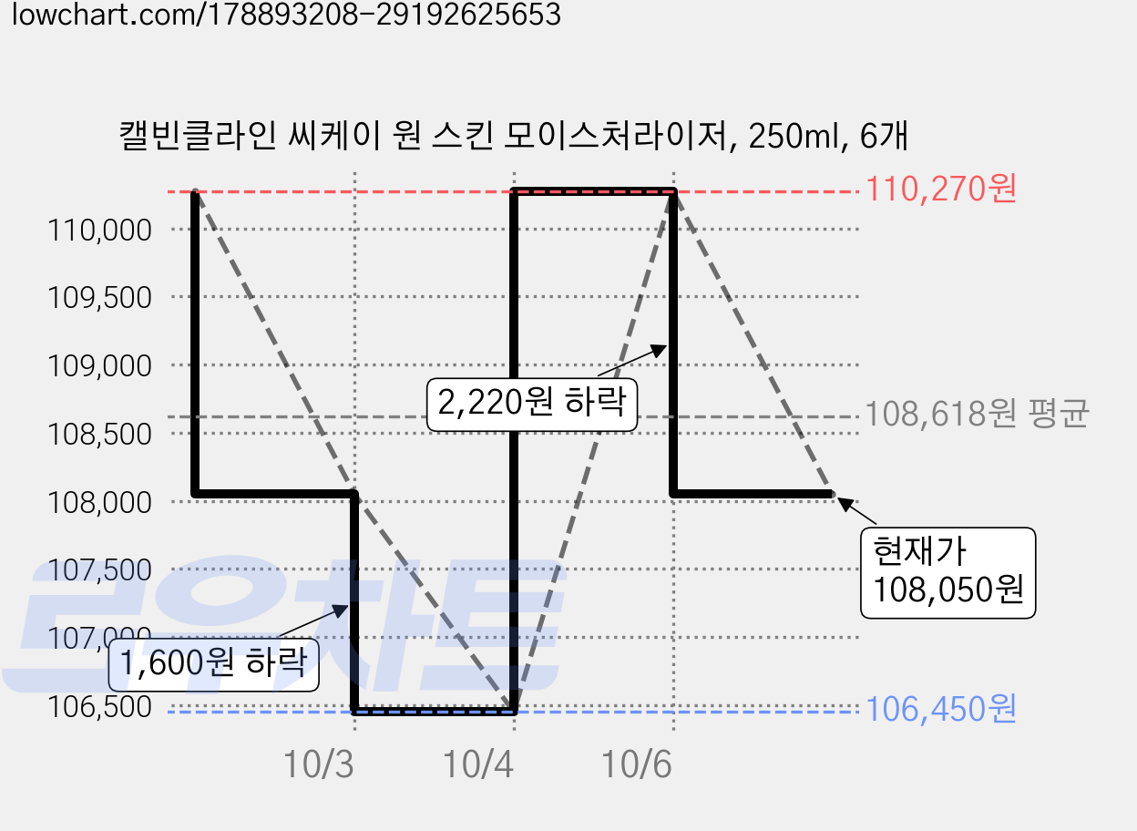 캘빈클라인 씨케이 원 스킨 모이스처라이저, 250ml, 6개 가격 변동 차트, 현재가 108,050원, 관측 최저가 106,450원