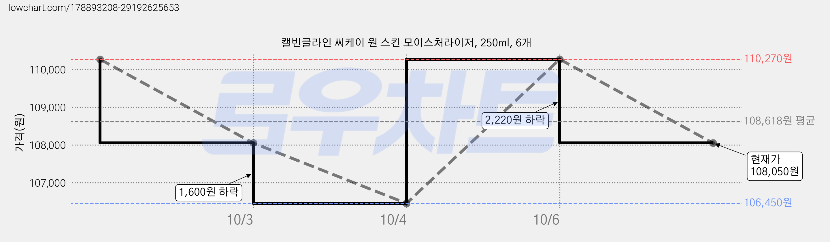 캘빈클라인 씨케이 원 스킨 모이스처라이저, 250ml, 6개 가격 변동 차트, 현재가 108,050원, 관측 최저가 106,450원