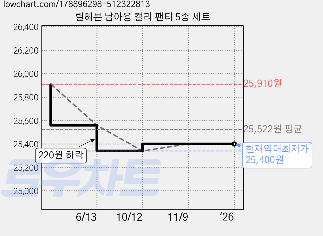 릴헤븐 남아용 캘리 팬티 5종 세트 가격 변동 차트, 현재가 25,400원, 역대최저가