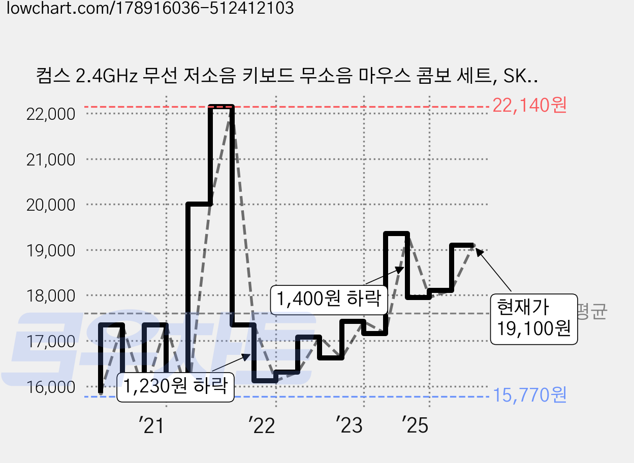 컴스 2.4GHz 무선 저소음 키보드 무소음 마우스 콤보 세트, SK177, 혼합색상, 일반형 가격 변동 차트, 현재가 19,100원, 관측 최저가 15,770원