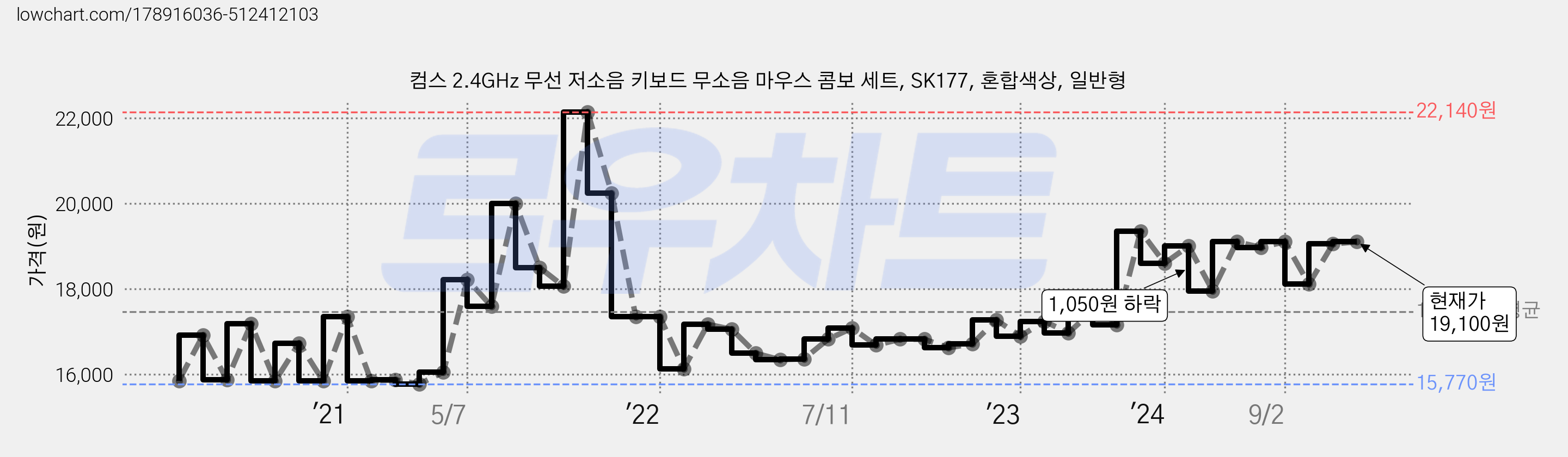 컴스 2.4GHz 무선 저소음 키보드 무소음 마우스 콤보 세트, SK177, 혼합색상, 일반형 가격 변동 차트, 현재가 19,100원, 관측 최저가 15,770원