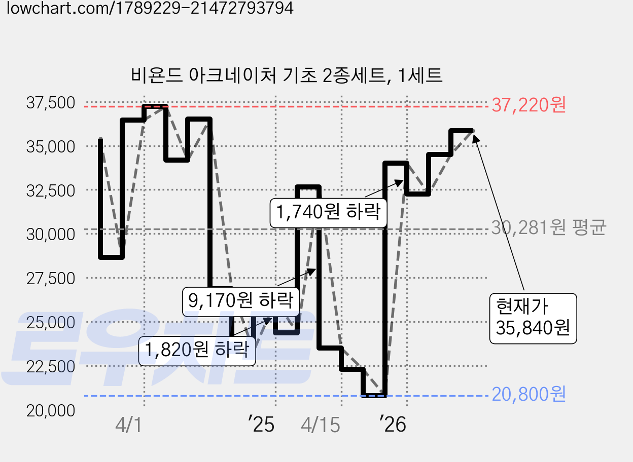 비욘드 아크네이처 기초 2종세트, 1세트 가격 변동 차트, 현재가 35,840원, 관측 최저가 20,800원