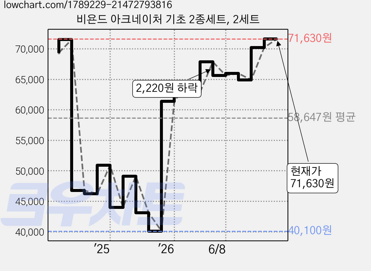 비욘드 아크네이처 기초 2종세트, 2세트 가격 변동 차트, 현재가 71,630원, 관측 최저가 40,100원