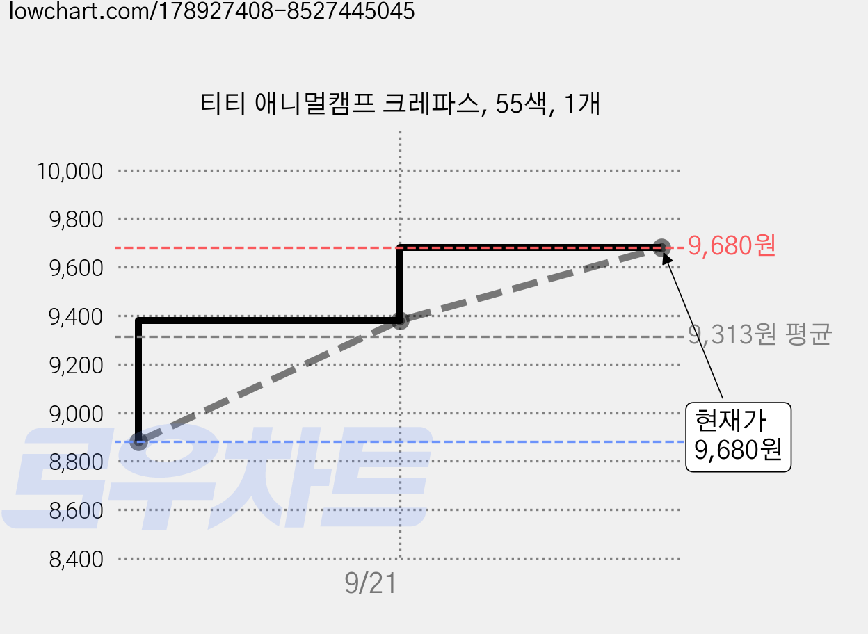 티티 애니멀캠프 크레파스, 55색, 1개 가격 변동 차트, 현재가 9,680원, 관측 최저가 7,980원