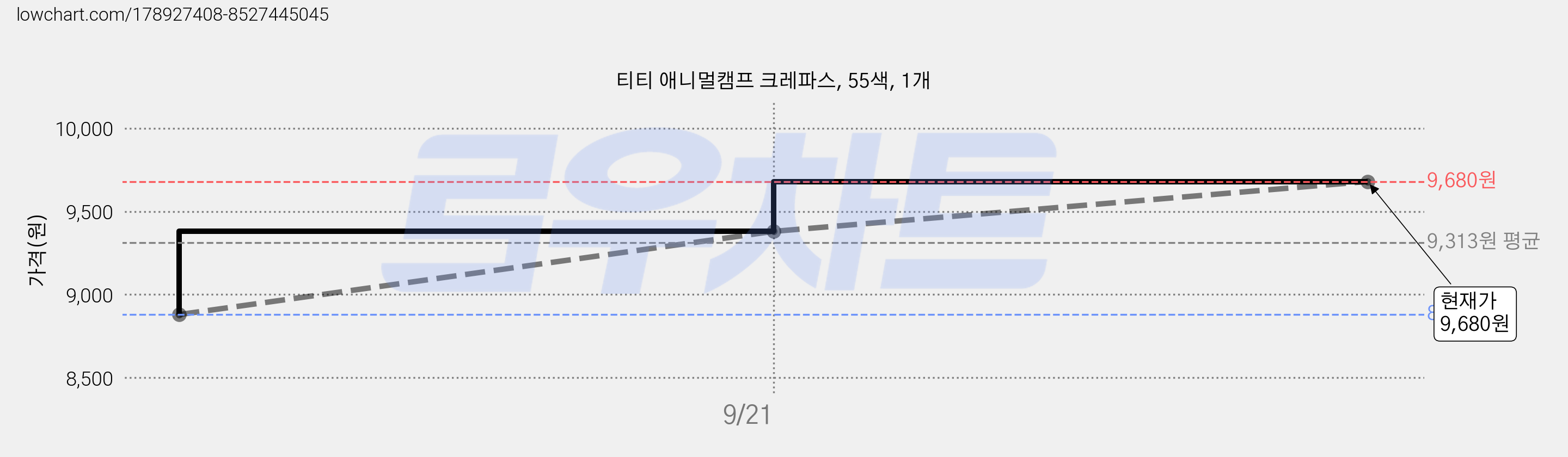 티티 애니멀캠프 크레파스, 55색, 1개 가격 변동 차트, 현재가 9,680원, 관측 최저가 7,980원