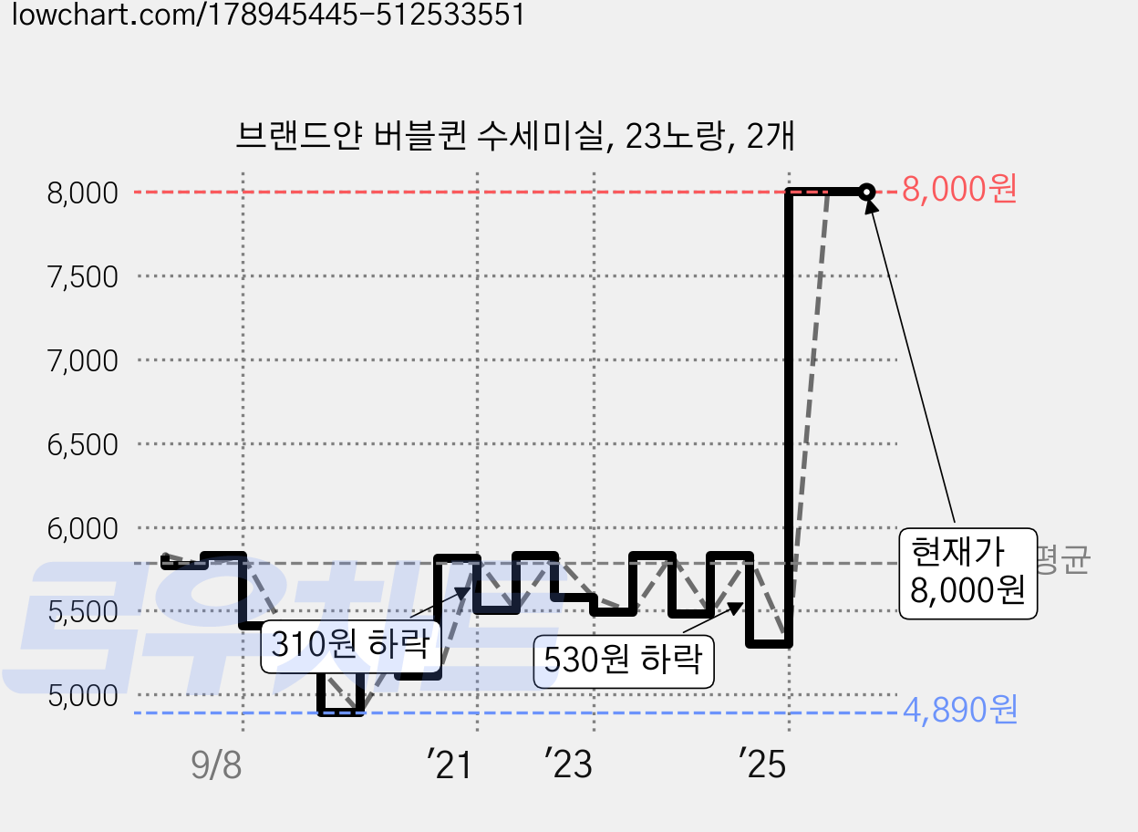 브랜드얀 버블퀸 수세미실, 23노랑, 2개 가격 변동 차트, 현재가 8,000원, 역대최저가