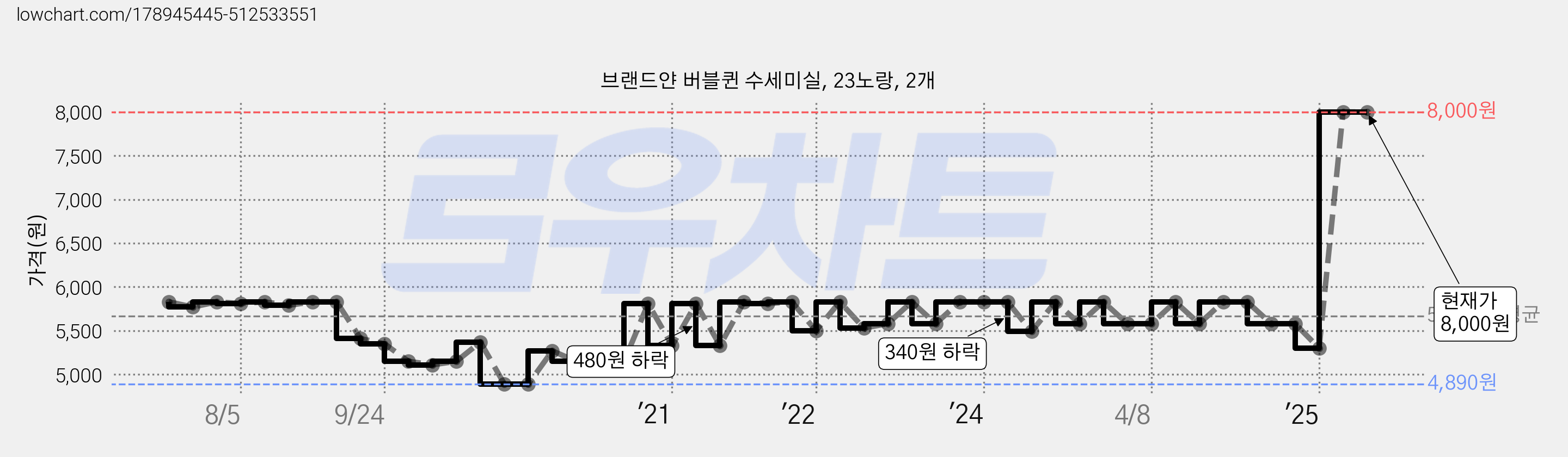 브랜드얀 버블퀸 수세미실, 23노랑, 2개 가격 변동 차트, 현재가 8,000원, 역대최저가