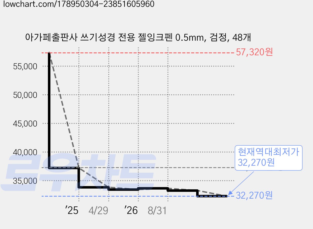 아가페출판사 쓰기성경 전용 젤잉크펜 0.5mm, 검정, 48개 가격 변동 차트, 현재가 32,270원, 역대최저가