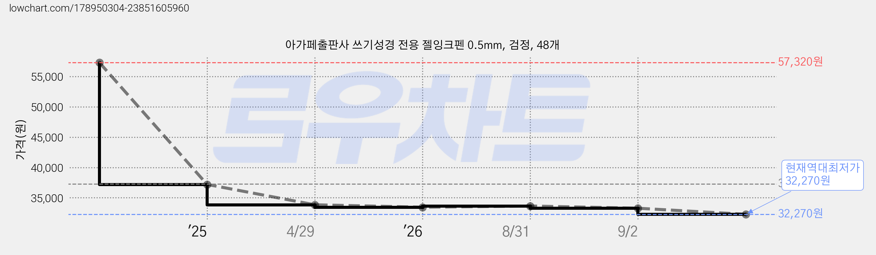 아가페출판사 쓰기성경 전용 젤잉크펜 0.5mm, 검정, 48개 가격 변동 차트, 현재가 32,270원, 역대최저가