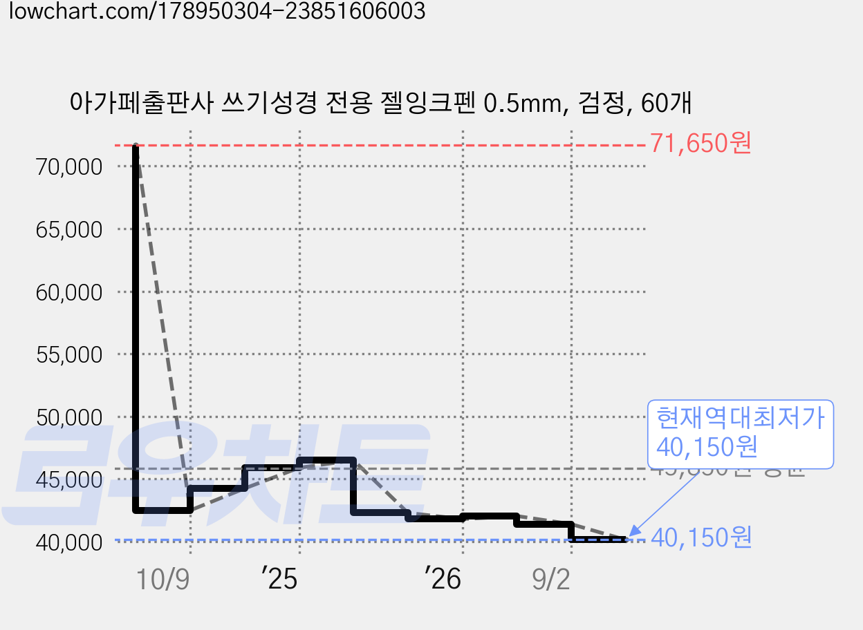 아가페출판사 쓰기성경 전용 젤잉크펜 0.5mm, 검정, 60개 가격 변동 차트, 현재가 40,150원, 역대최저가