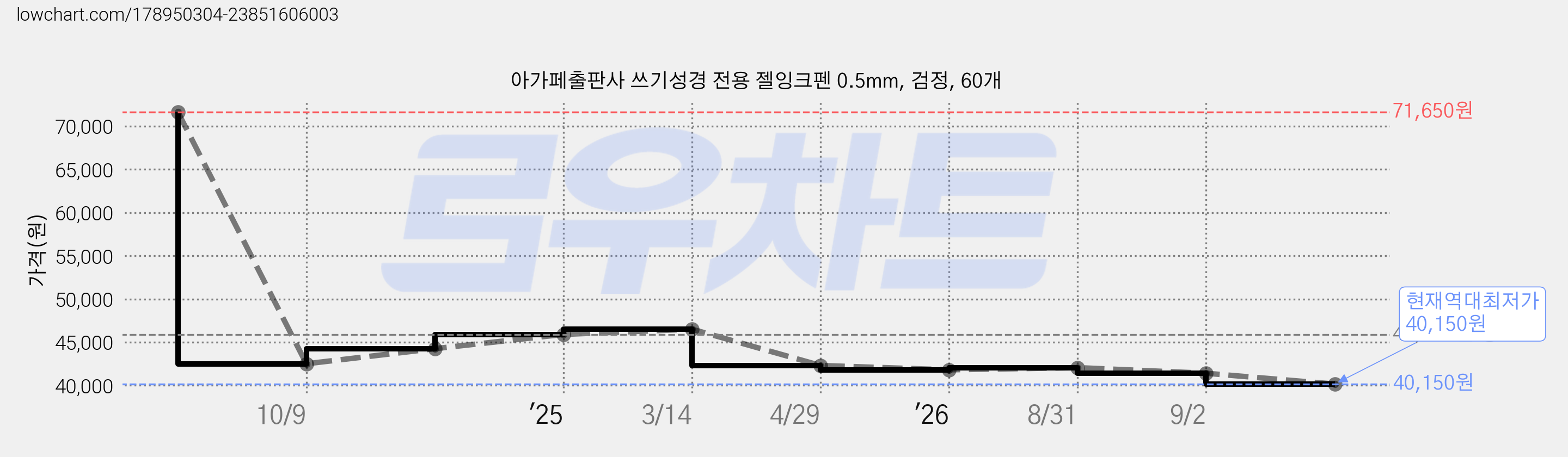 아가페출판사 쓰기성경 전용 젤잉크펜 0.5mm, 검정, 60개 가격 변동 차트, 현재가 40,150원, 역대최저가