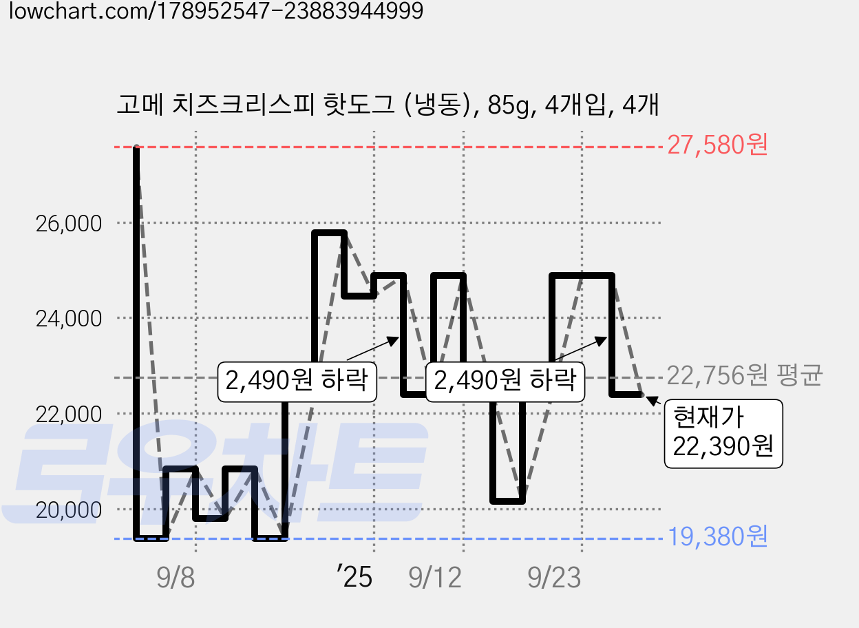 고메 치즈크리스피 핫도그 (냉동), 85g, 4개입, 4개 가격 변동 차트, 현재가 22,390원, 관측 최저가 19,380원