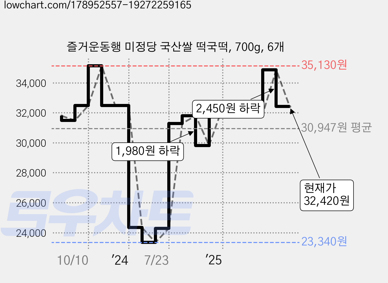즐거운동행 미정당 국산쌀 떡국떡, 700g, 6개 가격 변동 차트, 현재가 32,420원, 관측 최저가 23,340원