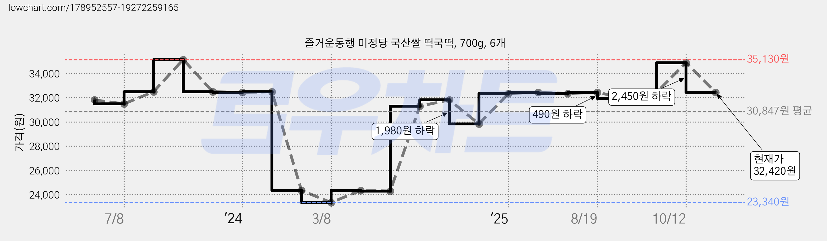 즐거운동행 미정당 국산쌀 떡국떡, 700g, 6개 가격 변동 차트, 현재가 32,420원, 관측 최저가 23,340원