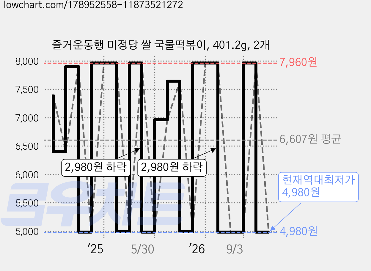 즐거운동행 미정당 쌀 국물떡볶이, 401.2g, 2개 가격 변동 차트, 현재가 4,980원, 역대최저가