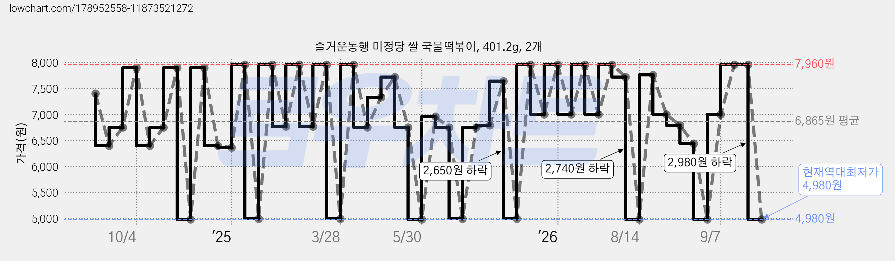 즐거운동행 미정당 쌀 국물떡볶이, 401.2g, 2개 가격 변동 차트, 현재가 4,980원, 역대최저가