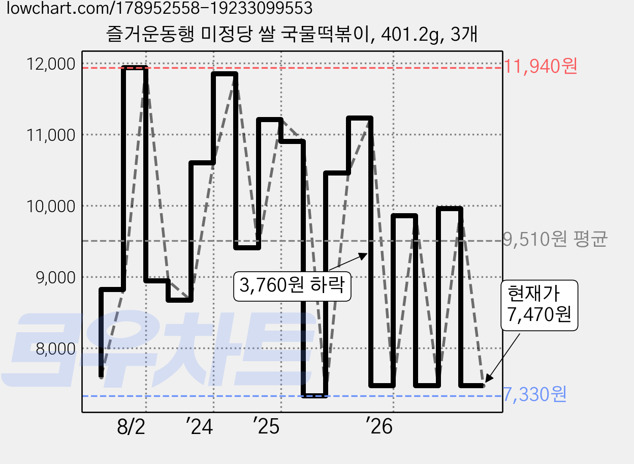 즐거운동행 미정당 쌀 국물떡볶이, 401.2g, 3개 가격 변동 차트, 현재가 7,470원, 관측 최저가 7,330원