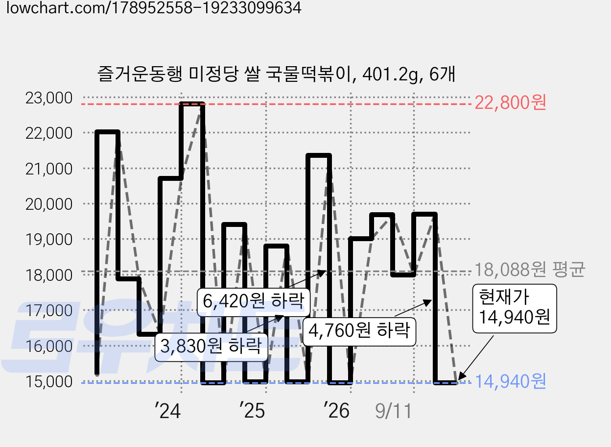 즐거운동행 미정당 쌀 국물떡볶이, 401.2g, 6개 가격 변동 차트, 현재가 14,940원, 관측 최저가 13,940원