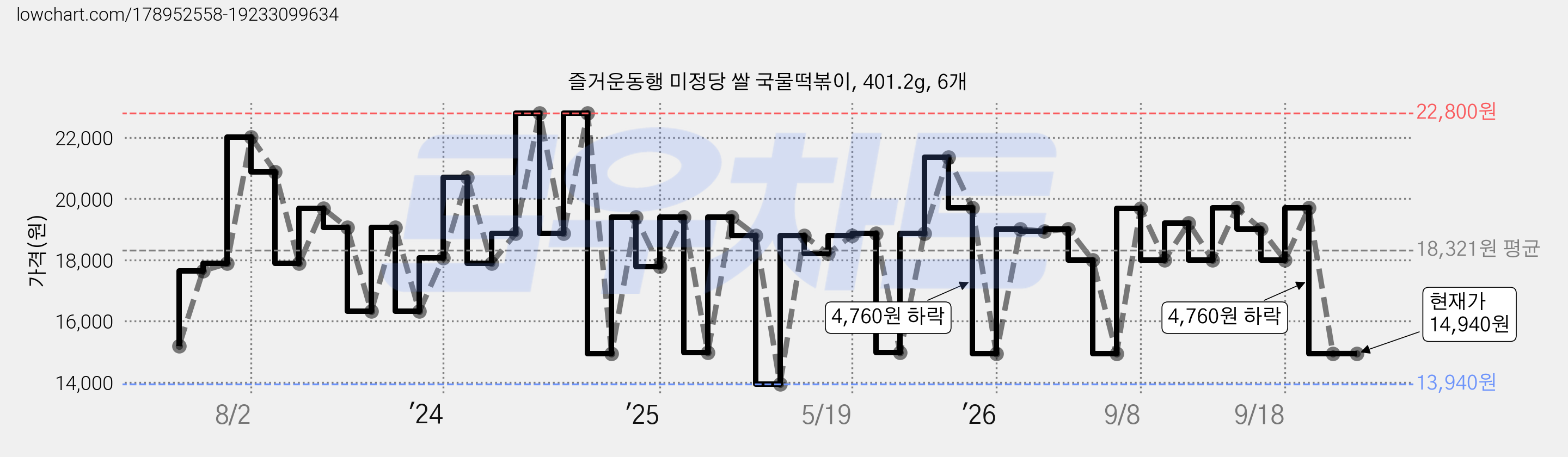즐거운동행 미정당 쌀 국물떡볶이, 401.2g, 6개 가격 변동 차트, 현재가 14,940원, 관측 최저가 13,940원