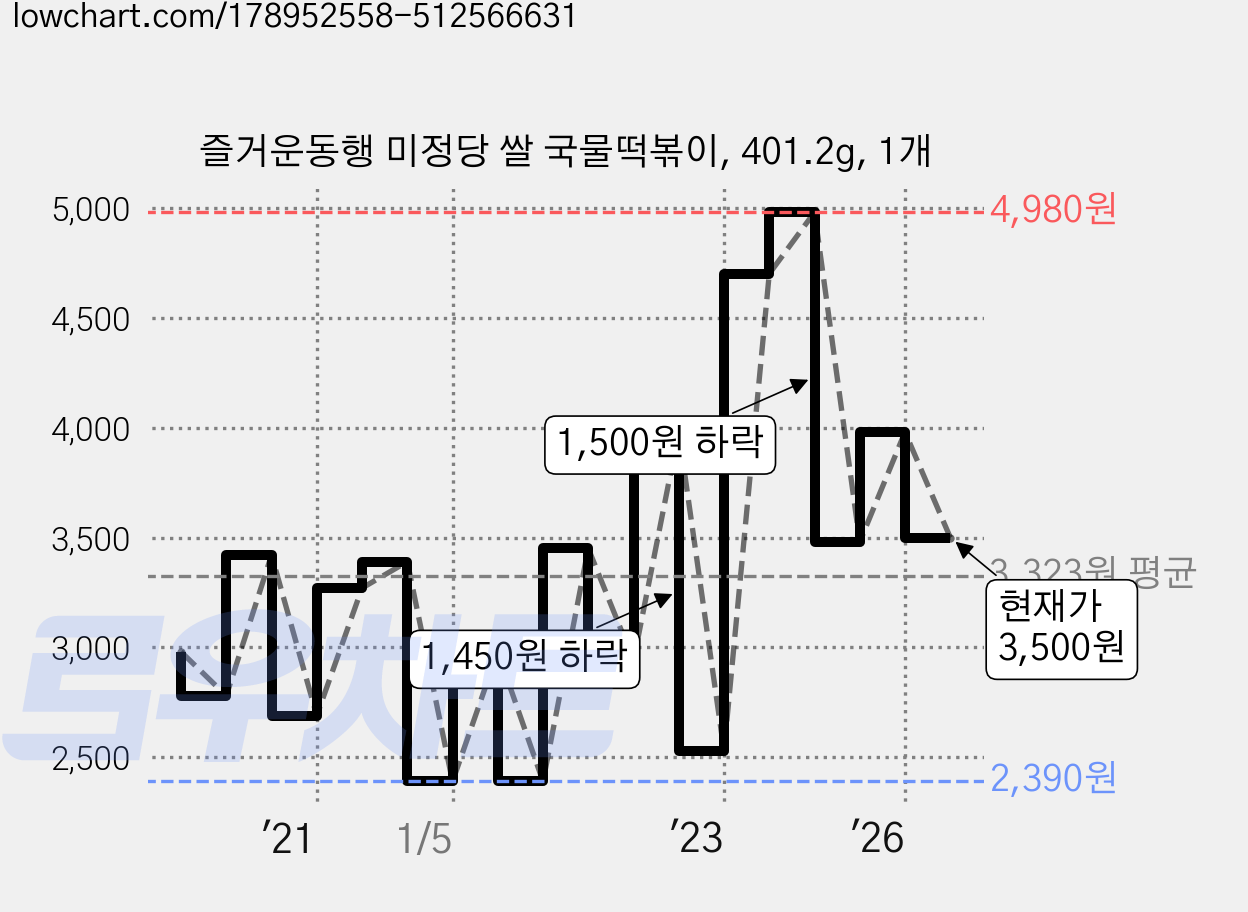 즐거운동행 미정당 쌀 국물떡볶이, 401.2g, 1개 가격 변동 차트, 현재가 3,500원, 관측 최저가 2,380원