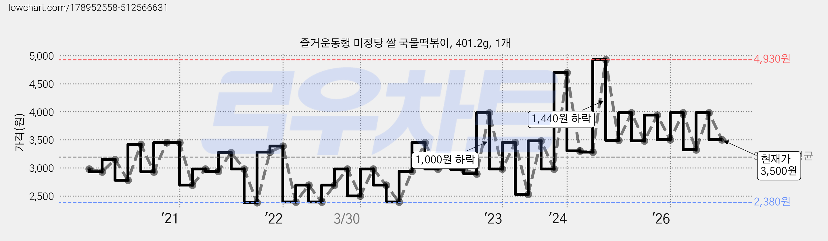 즐거운동행 미정당 쌀 국물떡볶이, 401.2g, 1개 가격 변동 차트, 현재가 3,500원, 관측 최저가 2,380원
