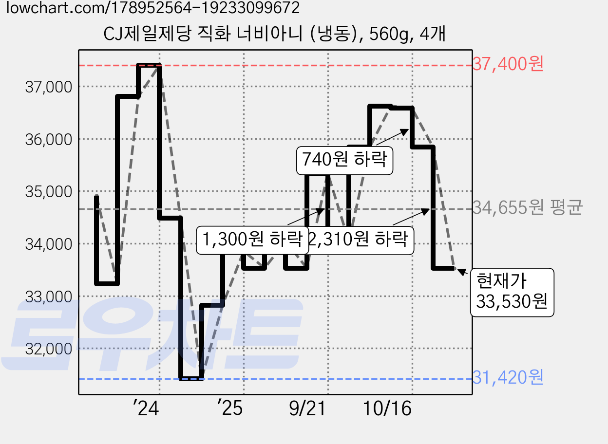 CJ제일제당 직화 너비아니 (냉동), 560g, 4개 가격 변동 차트, 현재가 33,530원, 관측 최저가 31,420원