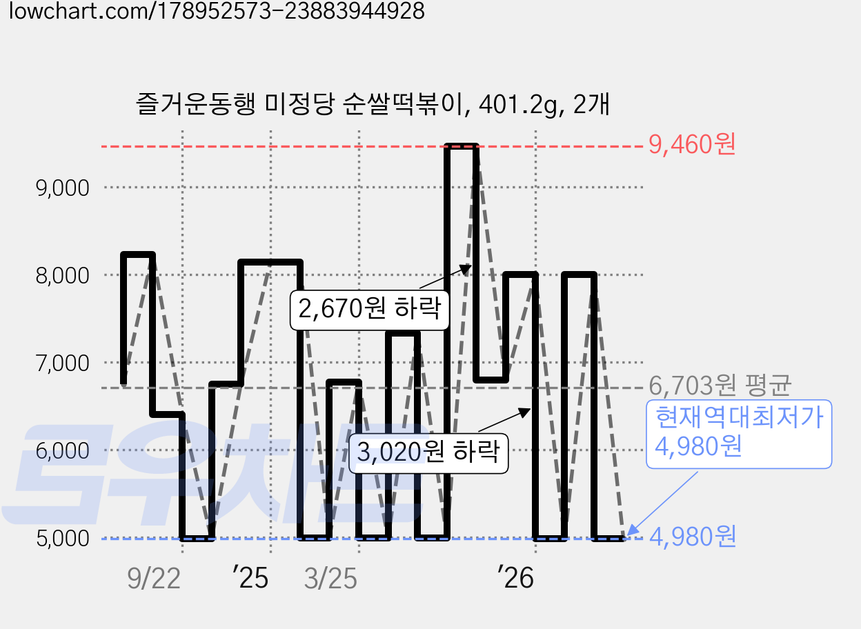 즐거운동행 미정당 순쌀떡볶이, 401.2g, 2개 가격 변동 차트, 현재가 4,980원, 역대최저가