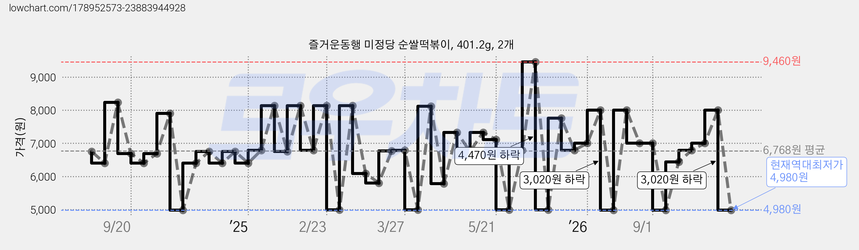 즐거운동행 미정당 순쌀떡볶이, 401.2g, 2개 가격 변동 차트, 현재가 4,980원, 역대최저가