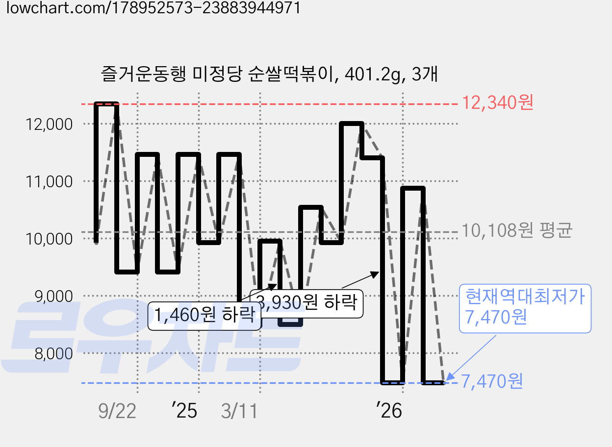 즐거운동행 미정당 순쌀떡볶이, 401.2g, 3개 가격 변동 차트, 현재가 7,470원, 역대최저가