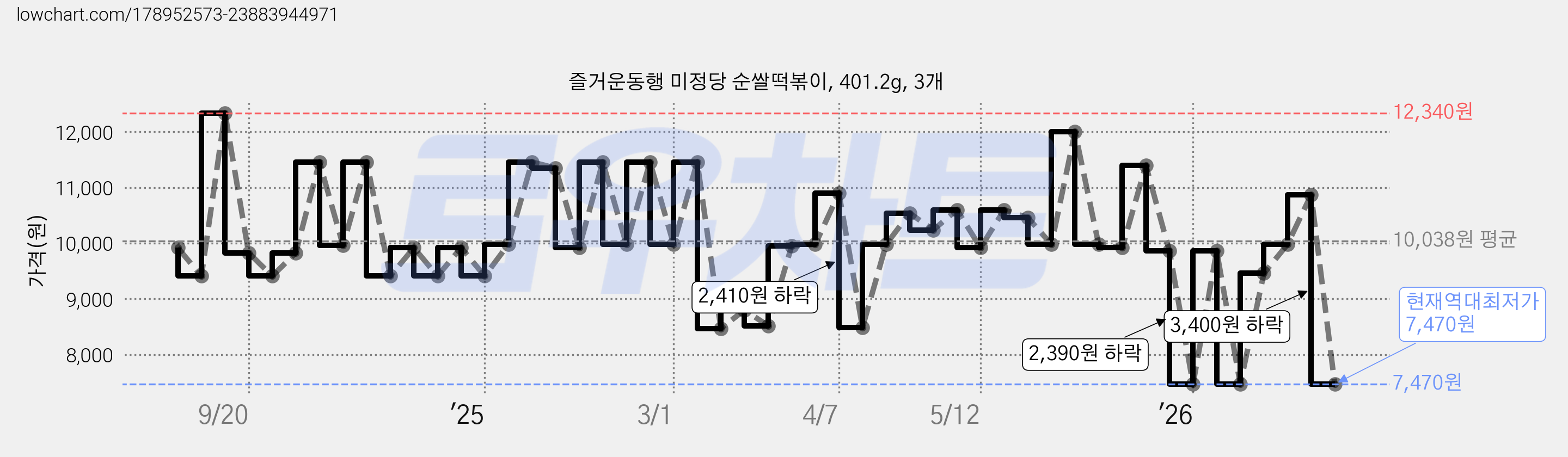 즐거운동행 미정당 순쌀떡볶이, 401.2g, 3개 가격 변동 차트, 현재가 7,470원, 역대최저가