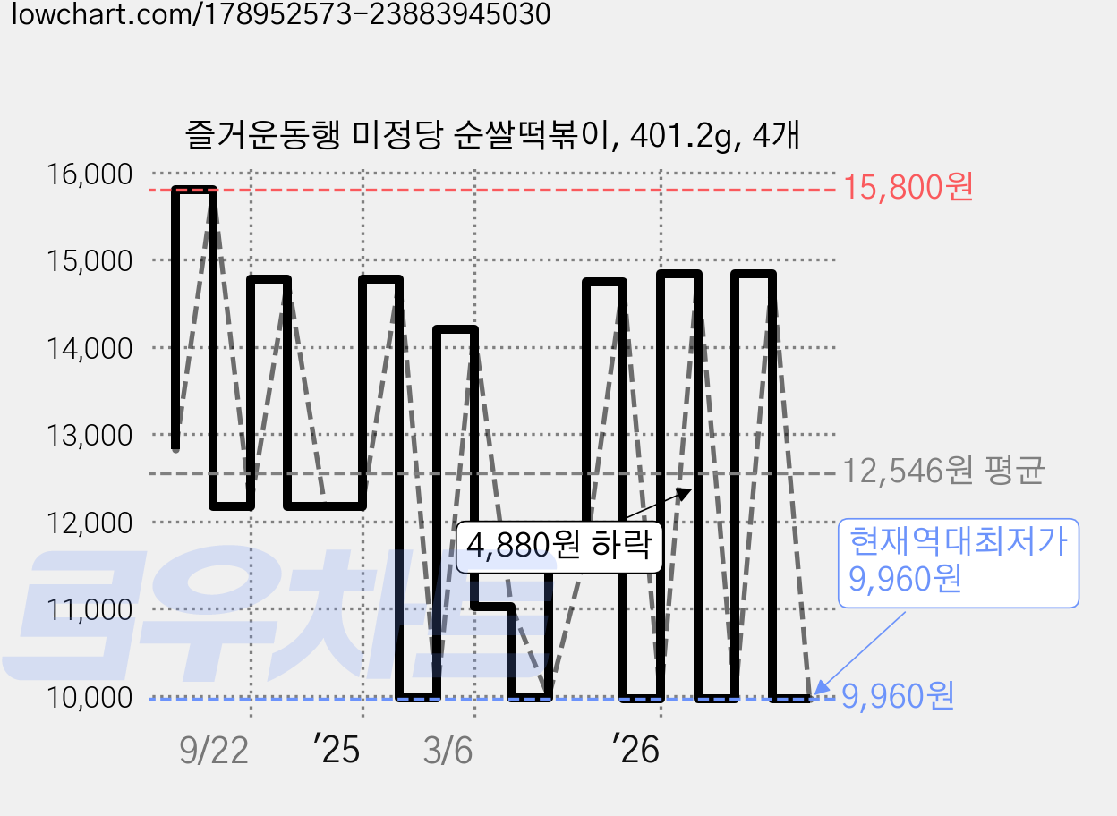 즐거운동행 미정당 순쌀떡볶이, 401.2g, 4개 가격 변동 차트, 현재가 9,960원, 역대최저가
