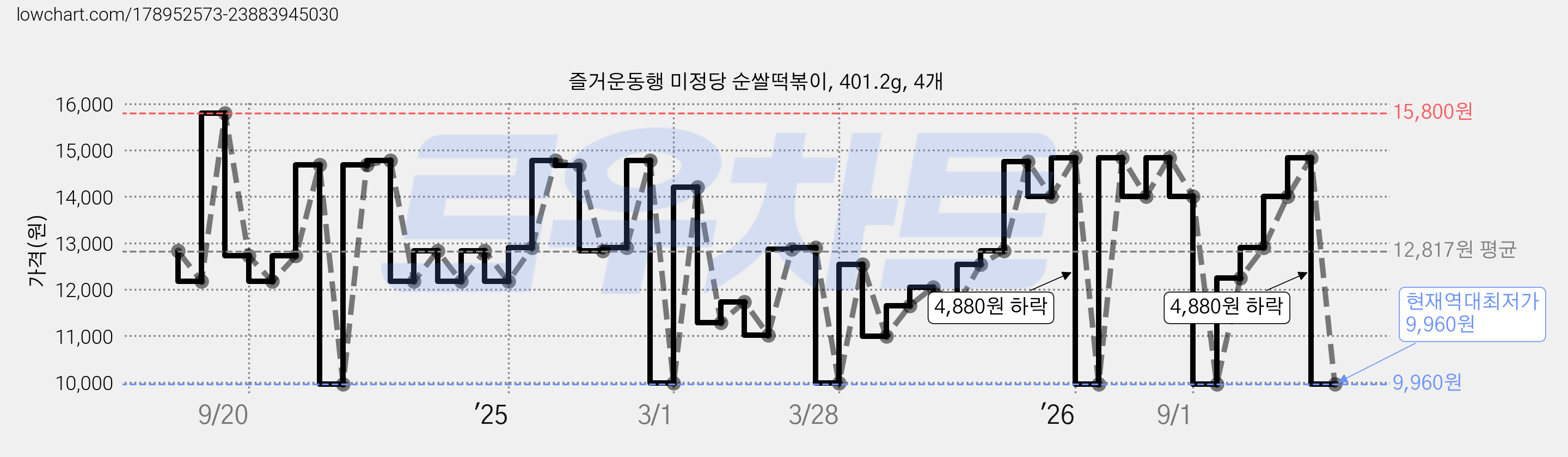 즐거운동행 미정당 순쌀떡볶이, 401.2g, 4개 가격 변동 차트, 현재가 9,960원, 역대최저가