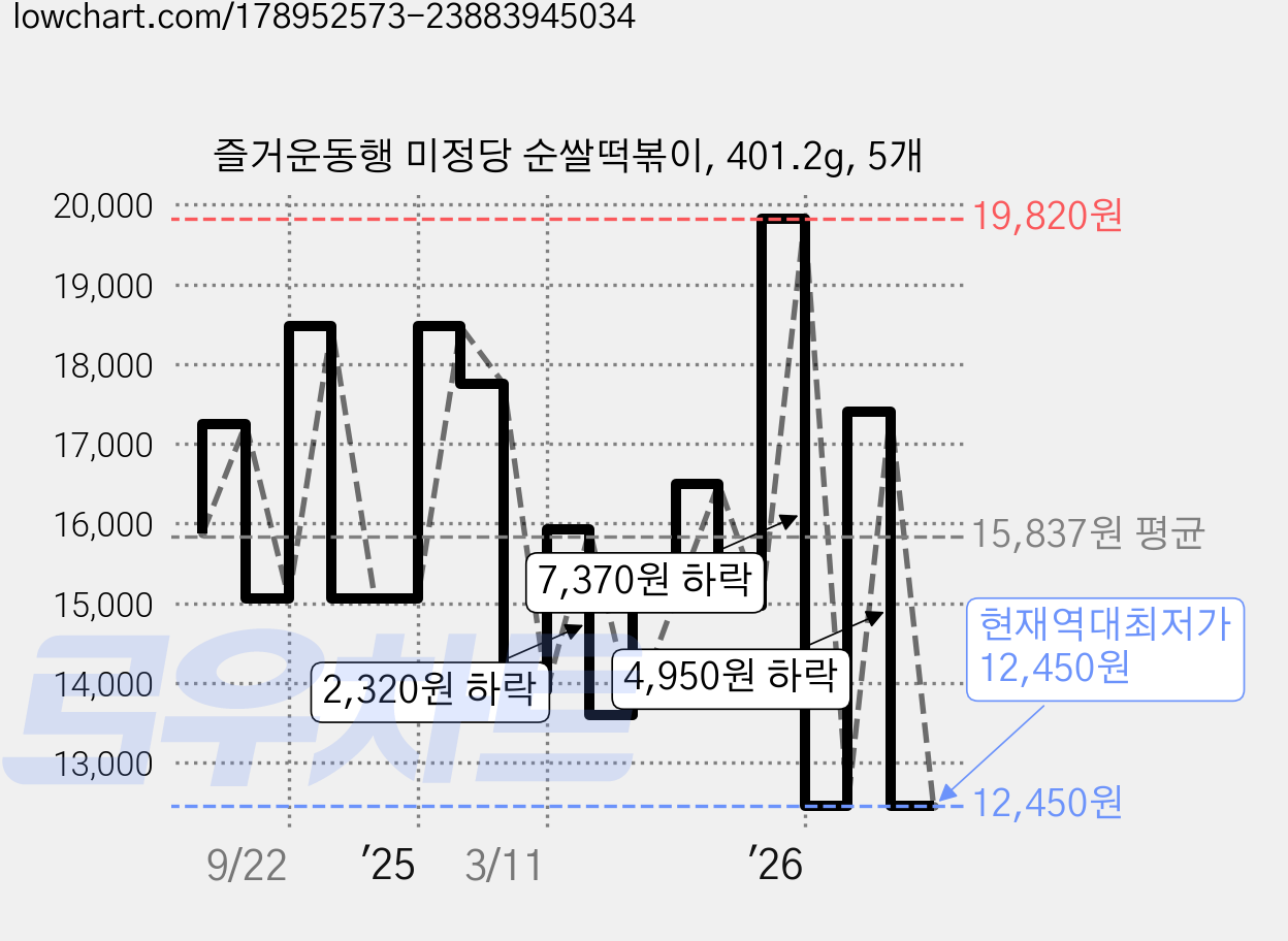 즐거운동행 미정당 순쌀떡볶이, 401.2g, 5개 가격 변동 차트, 현재가 12,450원, 역대최저가