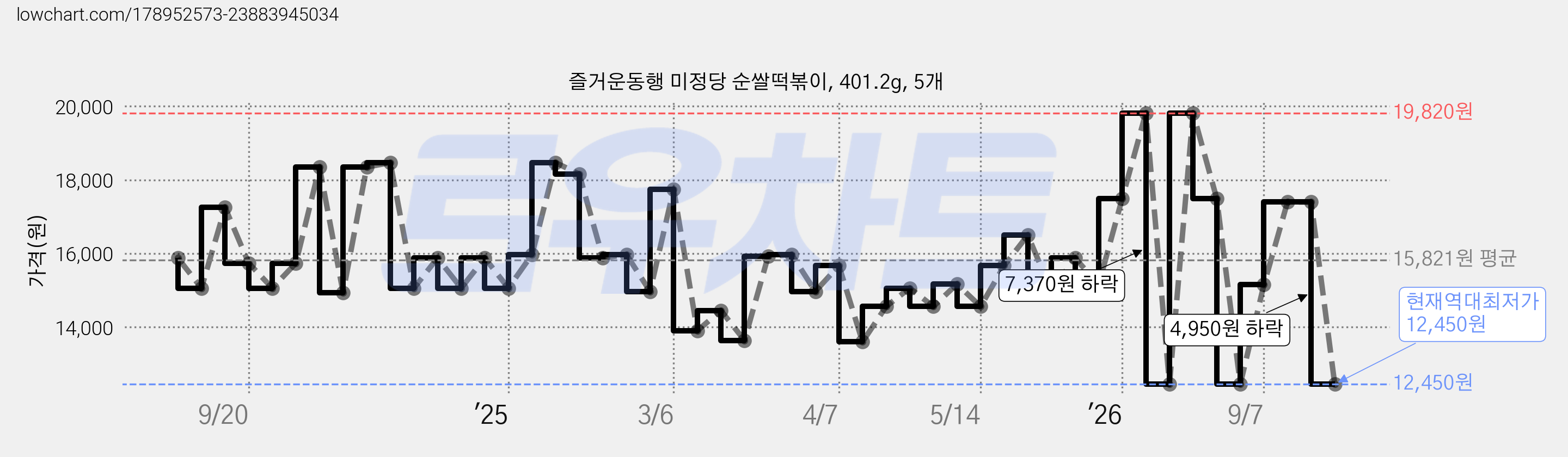 즐거운동행 미정당 순쌀떡볶이, 401.2g, 5개 가격 변동 차트, 현재가 12,450원, 역대최저가