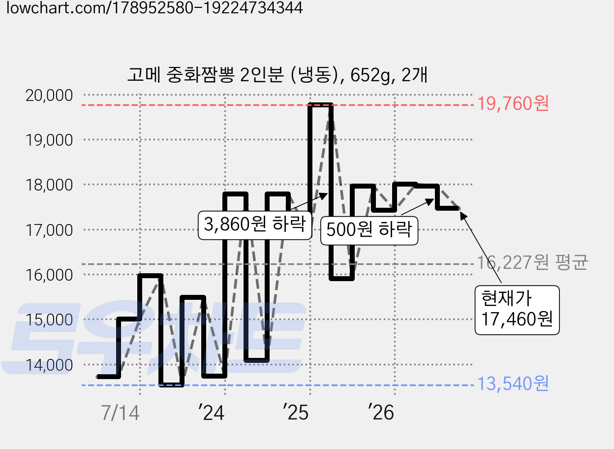 고메 중화짬뽕 2인분 (냉동), 652g, 2개 가격 변동 차트, 현재가 17,460원, 관측 최저가 13,460원