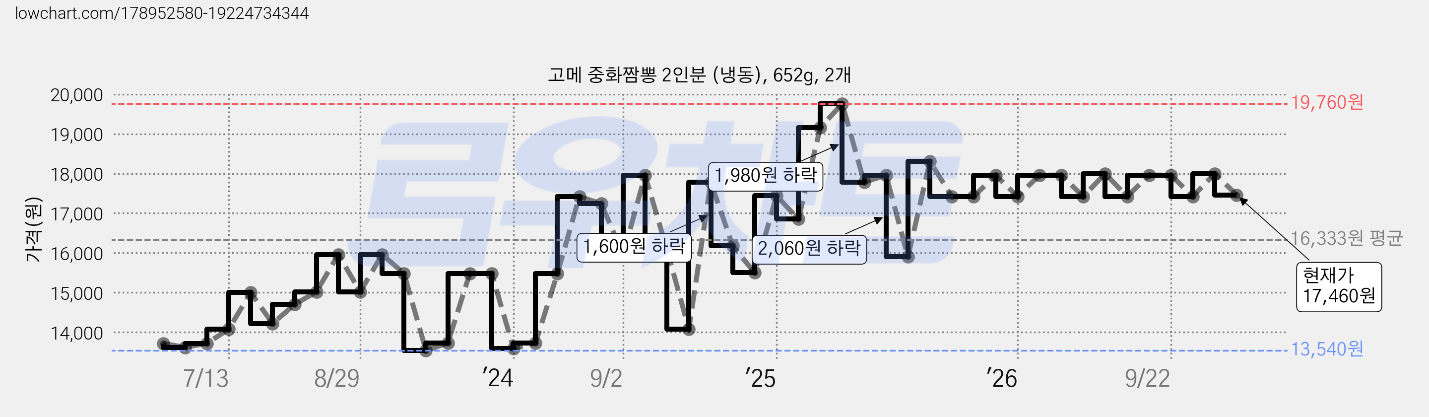 고메 중화짬뽕 2인분 (냉동), 652g, 2개 가격 변동 차트, 현재가 17,460원, 관측 최저가 13,460원