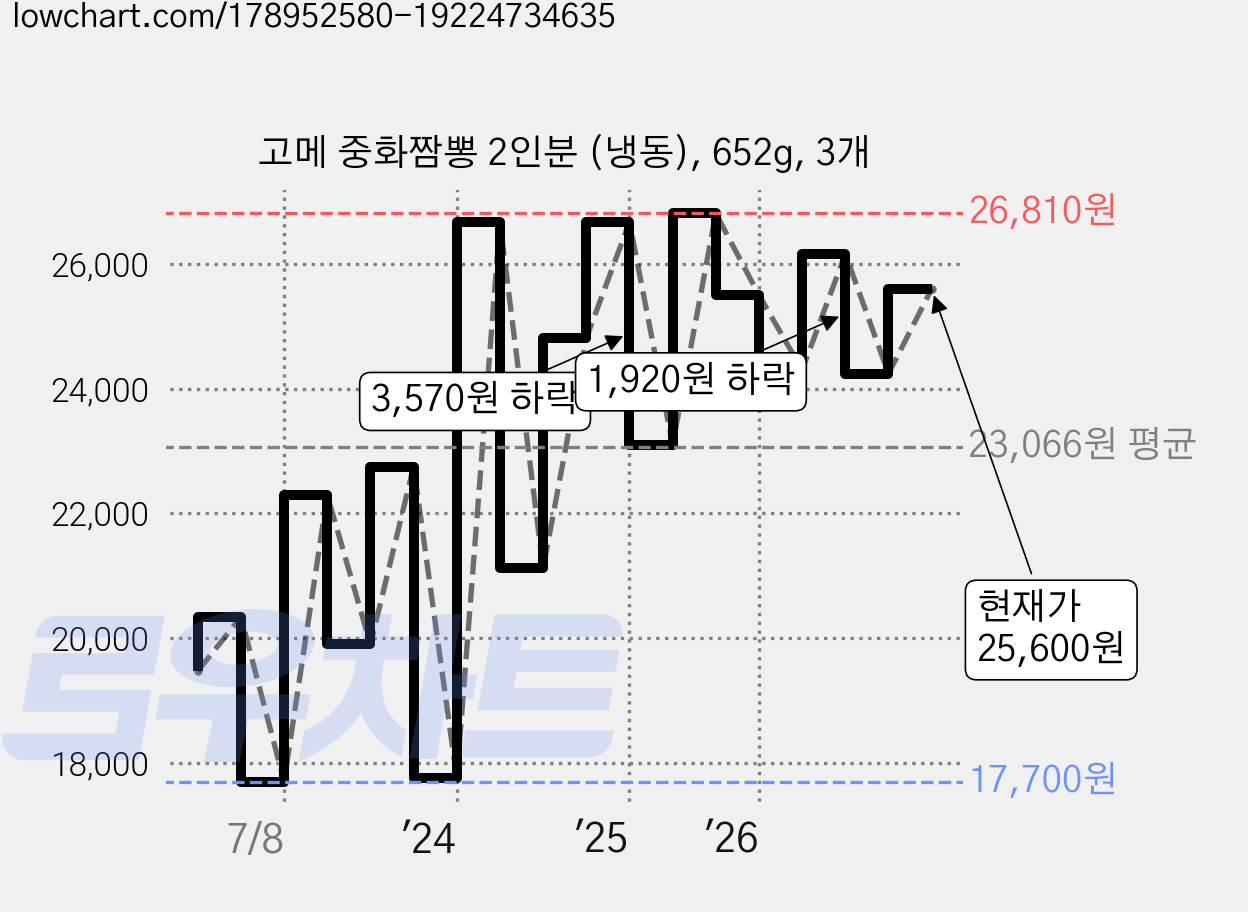 고메 중화짬뽕 2인분 (냉동), 652g, 3개 가격 변동 차트, 현재가 25,600원, 관측 최저가 17,700원