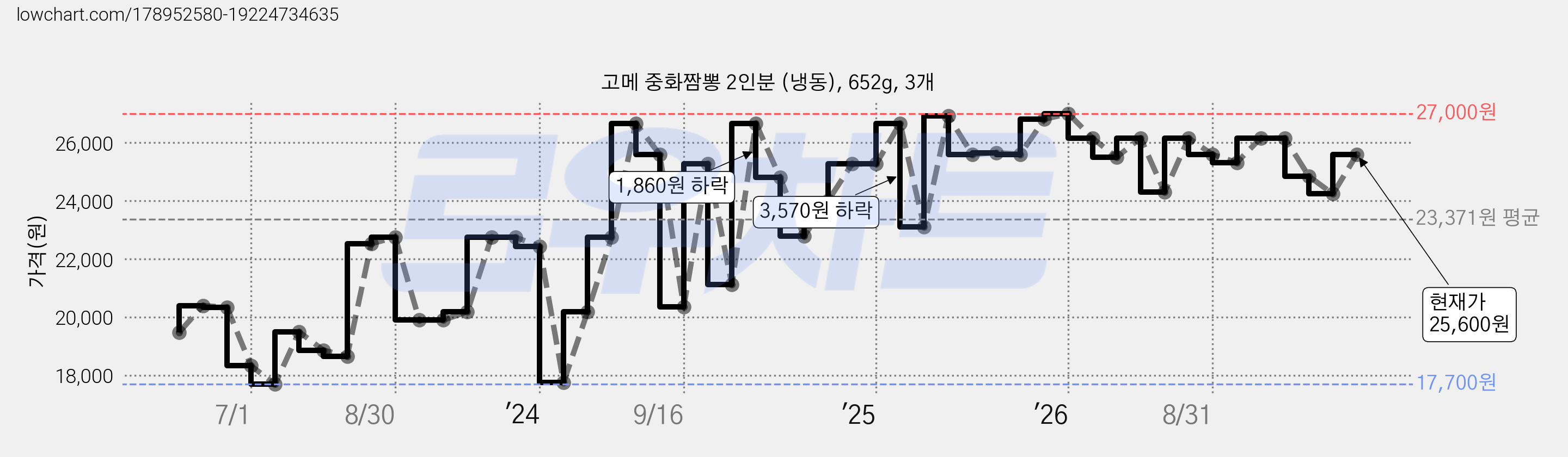 고메 중화짬뽕 2인분 (냉동), 652g, 3개 가격 변동 차트, 현재가 25,600원, 관측 최저가 17,700원