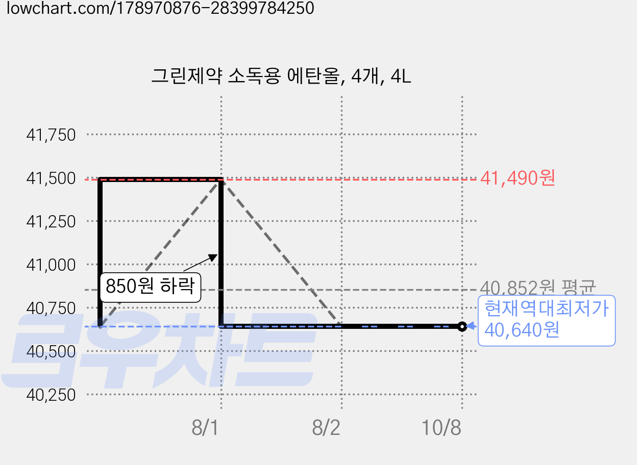 그린제약 소독용 에탄올, 4개, 4L 가격 변동 차트, 현재가 40,640원, 역대최저가