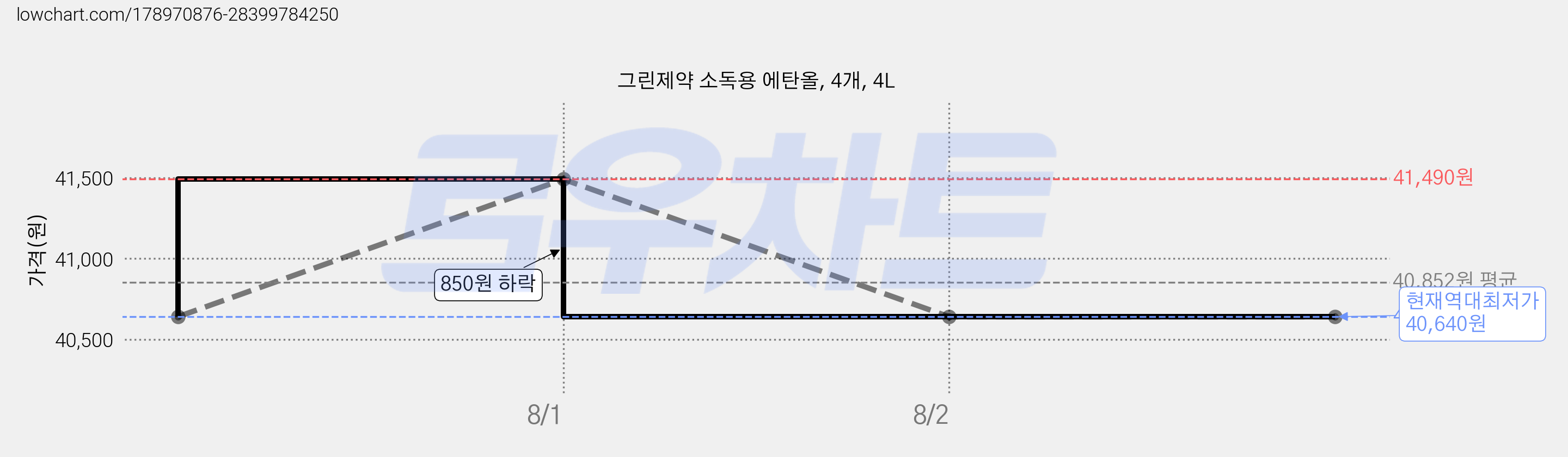 그린제약 소독용 에탄올, 4개, 4L 가격 변동 차트, 현재가 40,640원, 역대최저가