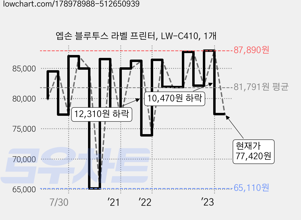 엡손 블루투스 라벨 프린터, LW-C410, 1개 가격 변동 차트, 현재가 77,420원, 관측 최저가 65,110원