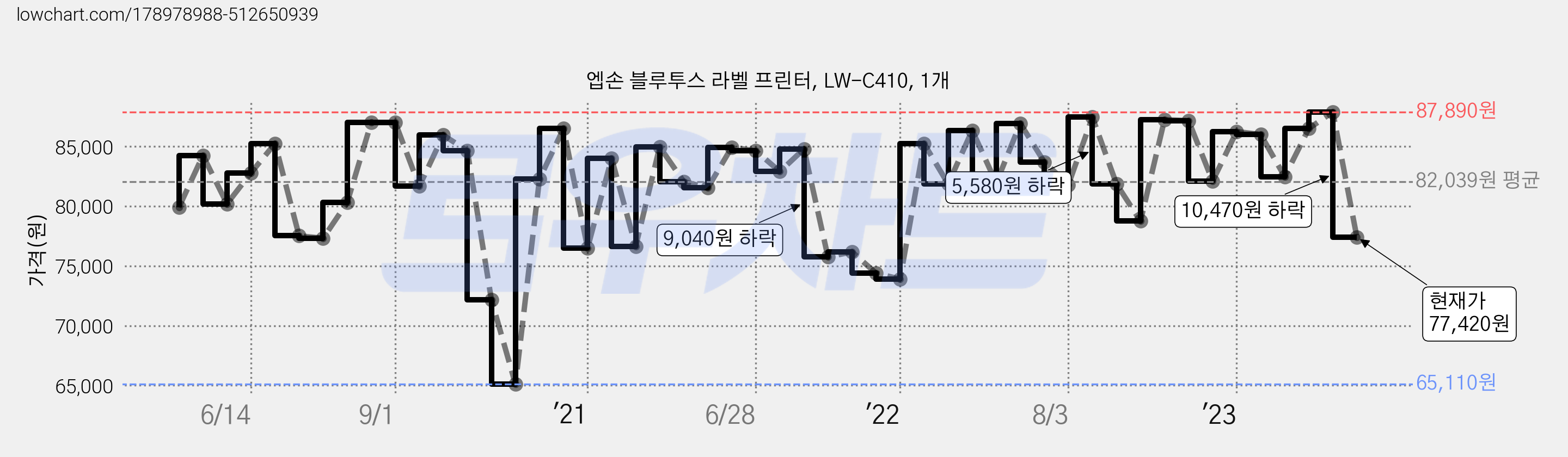 엡손 블루투스 라벨 프린터, LW-C410, 1개 가격 변동 차트, 현재가 77,420원, 관측 최저가 65,110원
