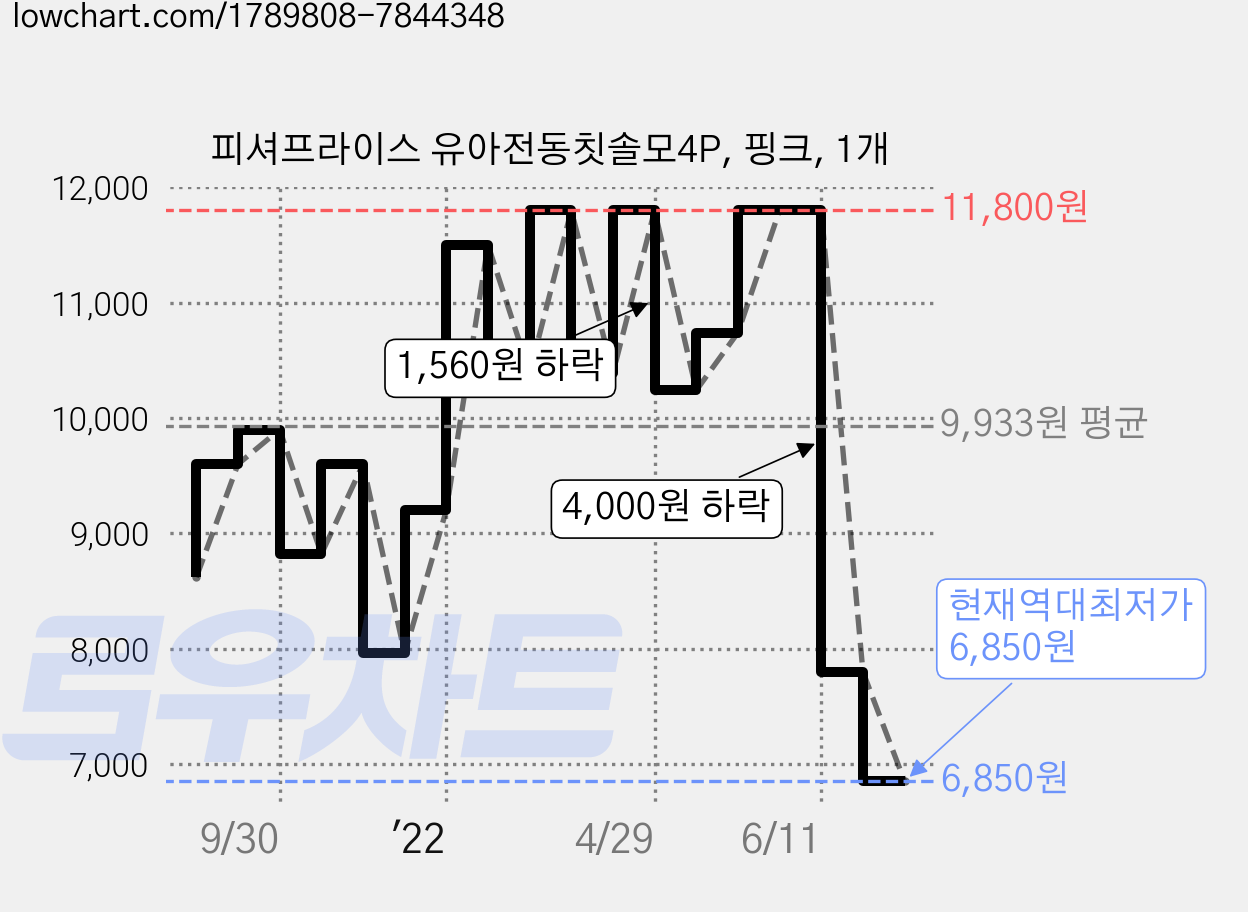 피셔프라이스 유아전동칫솔모4P, 핑크, 1개 가격 변동 차트, 현재가 6,850원, 역대최저가