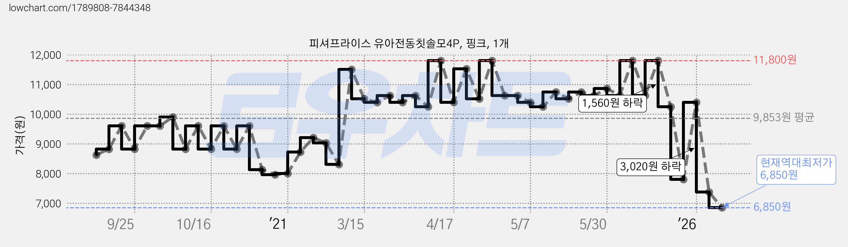 피셔프라이스 유아전동칫솔모4P, 핑크, 1개 가격 변동 차트, 현재가 6,850원, 역대최저가