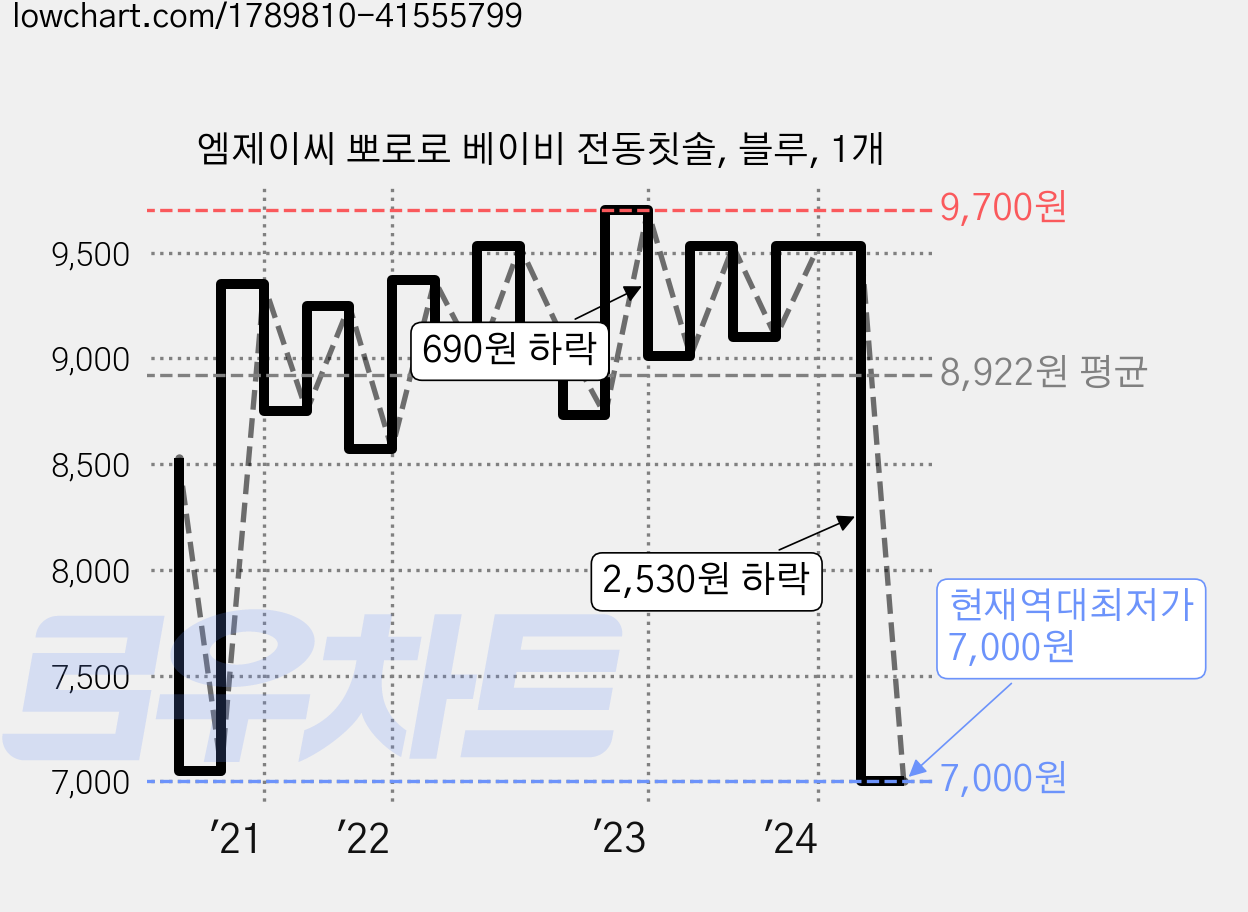 엠제이씨 뽀로로 베이비 전동칫솔, 블루, 1개 가격 변동 차트, 현재가 7,000원, 역대최저가