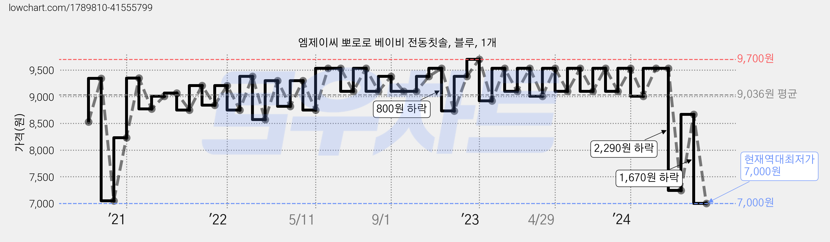 엠제이씨 뽀로로 베이비 전동칫솔, 블루, 1개 가격 변동 차트, 현재가 7,000원, 역대최저가